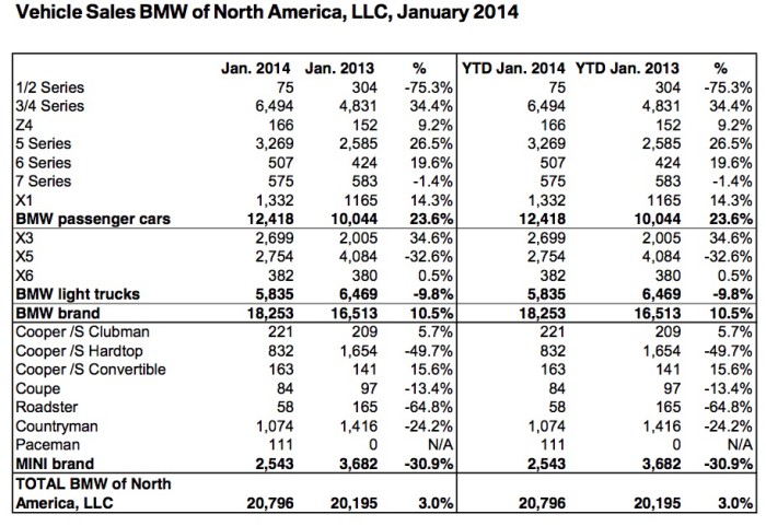 140203_BMW_Group_US_Sales_Chart_January_2014