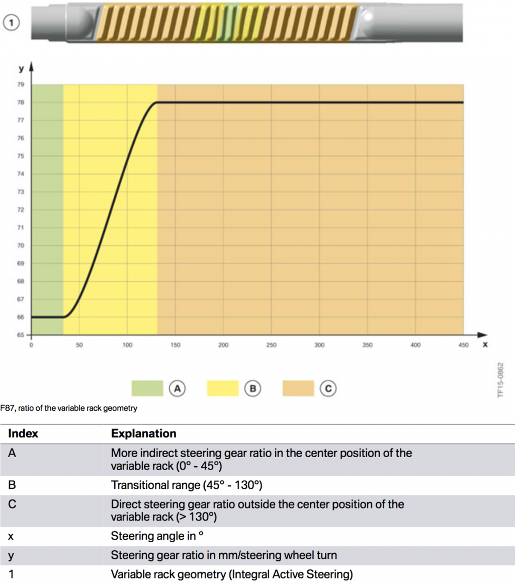 m2 variable steering