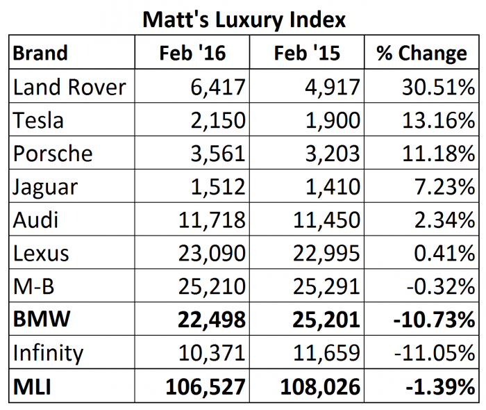 Matt's Luxury Index for Feb 2016. Not really good news for BMW USA. BMW underperformed the index average, as well as it's two main competitors M-B and Lexus.