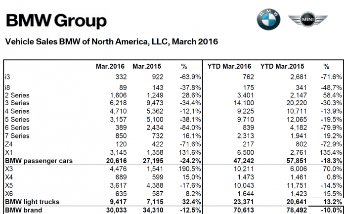 BMW_NA_Mar_2016_Sales_Numbers