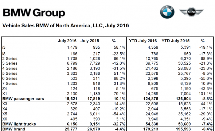 BMW_NA_July_2016_Sales_Numbers