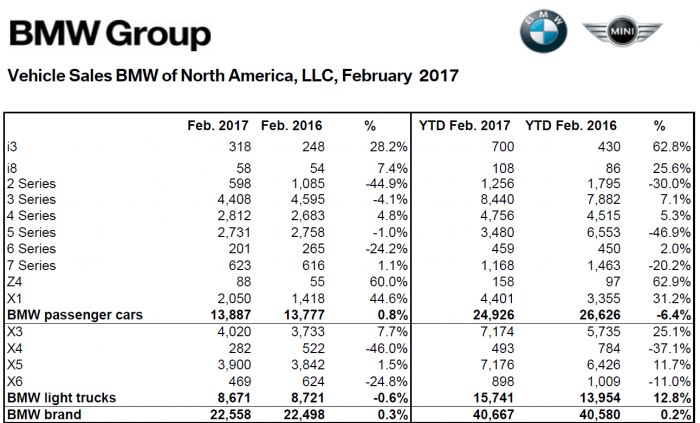 BMW_NA_2017__Feb_Sales_Numbers